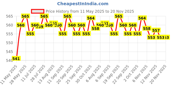 amazon.in THE STYLE SUTRA 3 Pairs Push Up Bra Pads Inserts Sponge Breast Enhancers Swimwear Black the style sutra Price History Graph from 11 May 2025 to 20 Nov 2025