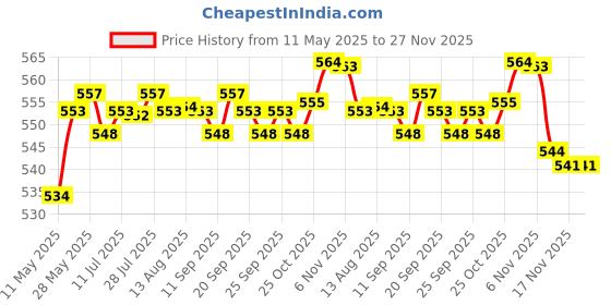 amazon.in THE STYLE SUTRA 3 Pairs Push Up Bra Pads Inserts Sponge Breast Enhancers Swimwear White the style sutra Price History Graph from 11 May 2025 to 27 Nov 2025