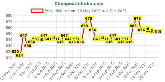 amazon.in THE STYLE SUTRA 3 Pairs Soft Women's Triangle Bra Pads Inserts for Sports Bra Bikini Nude the style sutra Price History Graph from 13 May 2025 to 4 Dec 2025