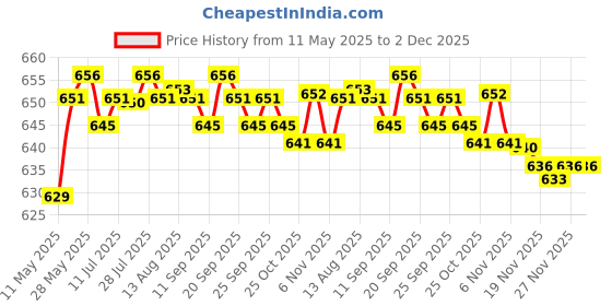 amazon.in THE STYLE SUTRA 3 Pairs Soft Women's Triangle Bra Pads Inserts for Sports Bra Bikini White the style sutra Price History Graph from 11 May 2025 to 2 Dec 2025