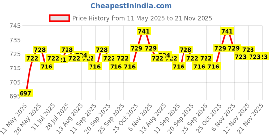 amazon.in THE STYLE SUTRA 3 Pairs Triangle Bra Pads Inserts Sponge Foam Push Up Pad for Swimwear Nude the style sutra Price History Graph from 11 May 2025 to 21 Nov 2025