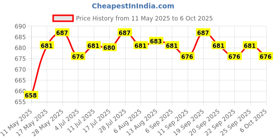 amazon.in THE STYLE SUTRA 3 Pairs Triangle Sewing in Insert Foam Soft Cup Removable Padded Brown the style sutra Price History Graph from 11 May 2025 to 6 Oct 2025