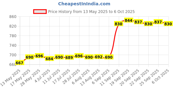 amazon.in THE STYLE SUTRA 3 Pairs Triangle Sewing in Insert Foam Soft Cup Removable Padded White the style sutra Price History Graph from 13 May 2025 to 6 Oct 2025