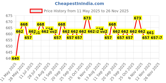 amazon.in THE STYLE SUTRA 3 Pairs Women Bikini Triangle Bra Pads Inserts Sponge Foam Push Up Pad Nude the style sutra Price History Graph from 11 May 2025 to 26 Nov 2025