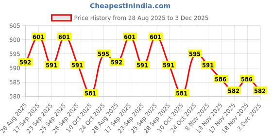 amazon.in THE STYLE SUTRA 3 Pcs Sax Cork Sheet For Alto Tenor Soprano Saxophone | Natural Cork Saxophone Sheet Price History Graph from 28 Aug 2025 to 3 Dec 2025