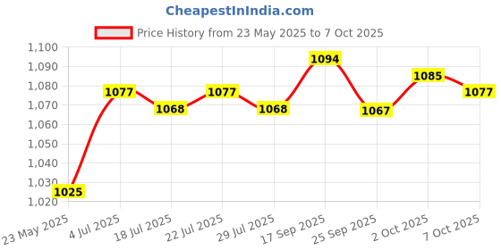 amazon.in THE STYLE SUTRA 3 Pieces Blank Cassette Tape Practical Blank Tapes for Voice Recording Price History Graph from 23 May 2025 to 7 Oct 2025