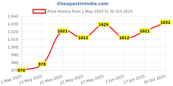 amazon.in the style sutra 3 Pieces Deckled Edge Ruler Durable for Album Frame Scrapbooking Laser Paper the style sutra Price History Graph from 1 May 2025 to 30 Oct 2025