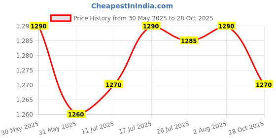 amazon.in club bollywood The Style Sutra 3 Pieces Door Closer Cushions Quiet for Dormitory Library Senior Communities|3 Door Silencers| Doorstops club bollywood Price History Graph from 30 May 2025 to 28 Oct 2025