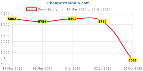 amazon.in THE STYLE SUTRA 3 Pieces Foldable Clothing Storage Bins with Handles for Clothes Closet Toys Gray Price History Graph from 17 May 2025 to 30 Oct 2025