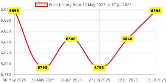 amazon.in The Style Sutra 3 Pieces High Precision VU Meter Header TN-73 Analog VU Audio Level Meter|Business & Industrial | Electrical & Test Equipment | Test, Measurement & Inspection Price History Graph from 30 May 2025 to 17 Jul 2025