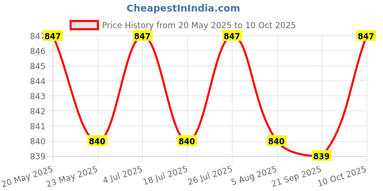 amazon.in THE STYLE SUTRA 3 Pieces Silicone Stretch Lids Expandable for Food Storage for Cup Can Jars Price History Graph from 20 May 2025 to 10 Oct 2025