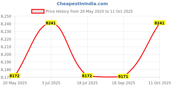 amazon.in THE STYLE SUTRA 3 Tier Dumbbells Rack Dumbbell Weight Stand for Weight Lifting Household Men Price History Graph from 20 May 2025 to 11 Oct 2025