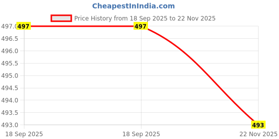 amazon.in THE STYLE SUTRA 3-Way Toggle Switch For Les Paul Electric Guitar - Silver W/Cream Tip Price History Graph from 18 Sep 2025 to 22 Nov 2025