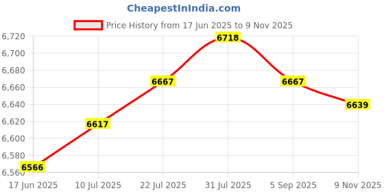 amazon.in The Style Sutra 300 Pcs 1+2+3ml Amber Glass Essential Oil Bottle w/Orifice Reducer Black Cap|Health & Beauty | Natural & Alternative Remedies | Aromatherapy|300 Pieces Amber Gl Vials (1Ml+2Ml+3Ml) Price History Graph from 17 Jun 2025 to 9 Nov 2025