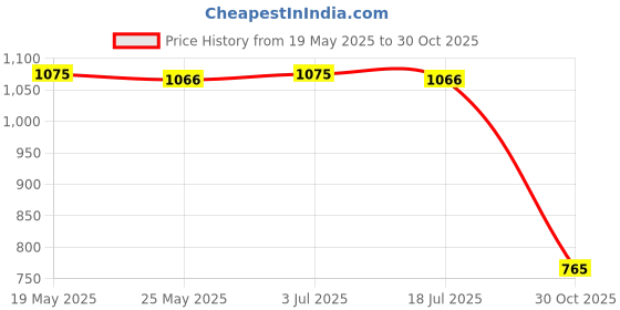amazon.in THE STYLE SUTRA 300 Pieces ST Patricks Day Confetti Decors 4 Leaf Clovers for Gift Packaging Price History Graph from 19 May 2025 to 30 Oct 2025