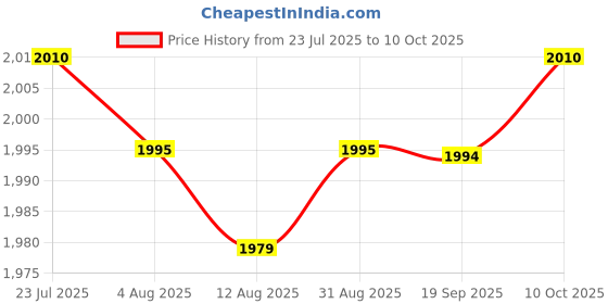 amazon.in THE STYLE SUTRA -30inHg/ -1bar Mini Dial Air Vacuum Pressure Gauge Manometer Price History Graph from 23 Jul 2025 to 10 Oct 2025
