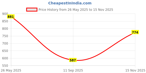 amazon.in THE STYLE SUTRA 30m Nylon Monofilament Line Carp Pike Trout Soft Clear Fishing Line 2.0mm Price History Graph from 26 May 2025 to 15 Nov 2025