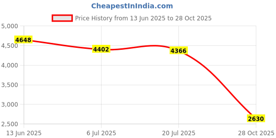 amazon.in THE STYLE SUTRA 30Pcs Floor Spot Markers Round Flat Disc Markers for Games Sports Activities Price History Graph from 13 Jun 2025 to 28 Oct 2025