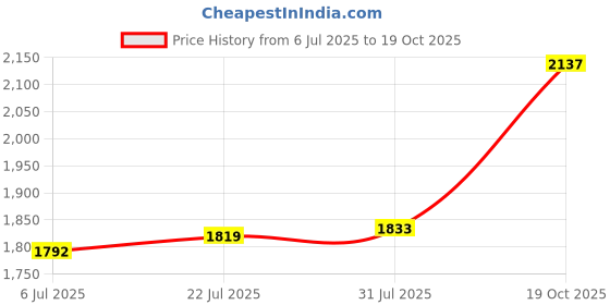amazon.in The Style Sutra 30pin Wireless Bluetooth Music Audio Receiver Sounddock for Apple Connector |Computers/Tablets & Networking | Home Networking & Connectivity | USB Bluetooth Adapters/Dongles Price History Graph from 6 Jul 2025 to 19 Oct 2025