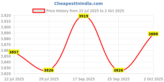 amazon.in THE STYLE SUTRA 33 Keys Wired Numeric Keypad Mini Easy to Use for Cashier Financial Business A Cyan axis Price History Graph from 22 Jul 2025 to 2 Oct 2025