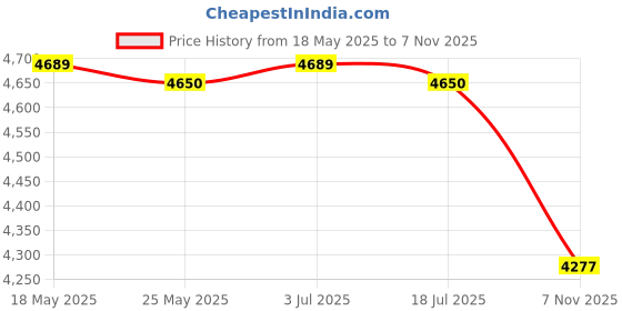 amazon.in THE STYLE SUTRA 3/4" Wood Gluing Pipe Clamp Metal for Carpenters Easily Install Professional Orange with Sleeve Price History Graph from 18 May 2025 to 7 Nov 2025