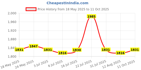 amazon.in THE STYLE SUTRA 36 Grids Palette Storage Box Case Tray Supplies for Students Price History Graph from 18 May 2025 to 11 Oct 2025