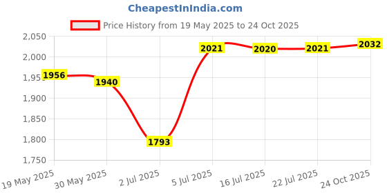 amazon.in THE STYLE SUTRA 36V/48V 350W Electric Bicycle E-Bike Brushless DC Motor Speed Controller Price History Graph from 19 May 2025 to 24 Oct 2025