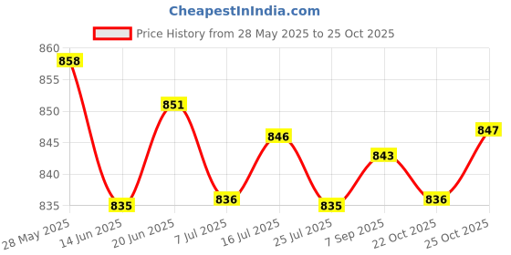 amazon.in THE STYLE SUTRA 3/8 6T Clutch Drum Sprocket Washer E-Clip Kit for STIHL Chainsaw 018 MS180| Yard, Garden & Outdoor Living | Outdoor Power Equipment | Chainsaw Parts & Accs Price History Graph from 28 May 2025 to 25 Oct 2025