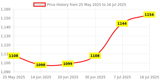 amazon.in The Style Sutra 3D Printer Hotend Mount Adapter Accurate Printing to V6 TZ2.0/TZ 3.0 Hot End|Computers/Tablets & Networking | Parts & Accessories|1 Piece 3D Printer Hotend Mount Adapter Price History Graph from 25 May 2025 to 16 Jul 2025
