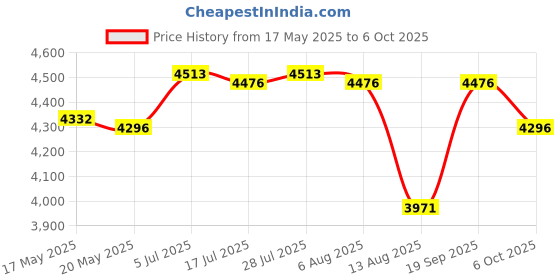 amazon.in The Style Sutra 3D VR Glasses Adjustable Headset Helmet for 5-7" Phones Y1 Remote Control Price History Graph from 17 May 2025 to 6 Oct 2025