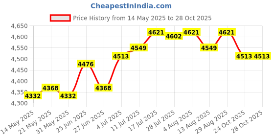 amazon.in The Style Sutra 3D VR Glasses Adjustable Headset Helmet for 5-7" Phones Y1 Remote Control |Consumer Electronics | TV Video & Home Audio |1 Set VR Glasses Price History Graph from 14 May 2025 to 27 Oct 2025