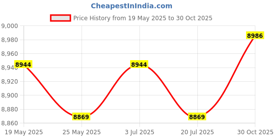 amazon.in THE STYLE SUTRA 3L Sauna Steam Machine US 110V Plug Lightweight for Home SPA Steam Generator Black Price History Graph from 19 May 2025 to 30 Oct 2025