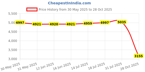 amazon.in The Style Sutra 3PCS Elastic Edged Waterproof Backed Fitted Table Cover Tableclothes 1.2m_C|Home & Garden | Furniture | Furniture Parts & Accessories Price History Graph from 30 May 2025 to 28 Oct 2025
