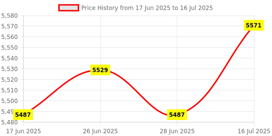 amazon.in The Style Sutra 3Pcs G4/1 Aluminum Computer CPU 10 Pipes Water Cooling Radiator System 120mm|Computers/Tablets & Networking | Computer Components & Parts | Fans Heat Sinks & Cooling Price History Graph from 17 Jun 2025 to 16 Jul 2025