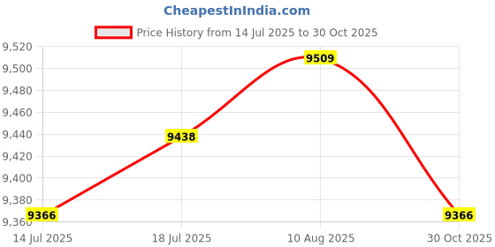 amazon.in The Style Sutra 3pcs Inflatable Pool Blow up Kids Swimming Bathing Play Pool Garden Tub|Sporting Goods | Water Sports | Swimming | Inflatable Floats & Tubes Price History Graph from 14 Jul 2025 to 30 Oct 2025