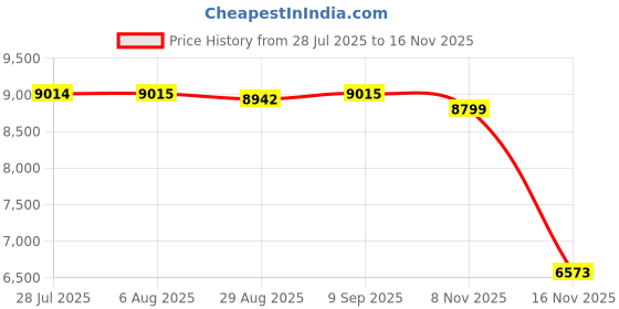 amazon.in The Style Sutra 3Pcs Instant Canopy Tent Sidewalls 9.84x6.56 ft for Pergola Backyard Outdoor|3 Canopy Sidewalls| Tent & Canopy Accessories Price History Graph from 28 Jul 2025 to 15 Nov 2025