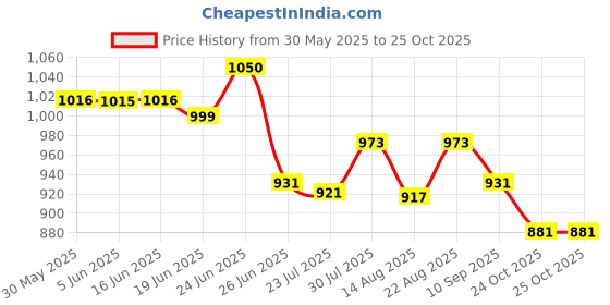 amazon.in club bollywood The Style Sutra 3pcs Men's Satin Bow Tie Cummerbund Hanky Handkerchief Wine Red|Clothing Shoes & Accessories | Mens Accessories | Ties|1 X Cummerbund club bollywood Price History Graph from 30 May 2025 to 25 Oct 2025