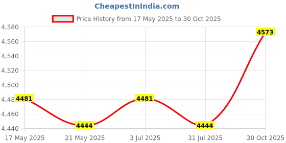 amazon.in THE STYLE SUTRA 3Pcs Mountain Metal Wall Art Decorative Painting for Office Indoor Farmhouse Blue Yellow Price History Graph from 17 May 2025 to 30 Oct 2025