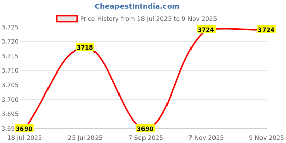 amazon.in The Style Sutra 3Pcs RV Boat 3" 76mm Stainless Steel Curved Clad Airflow Vent 81932SS-HP|Motors | Parts & Accessories | Boat Parts |3 Pieces Boat Marine Air Flow Vent Price History Graph from 18 Jul 2025 to 7 Nov 2025