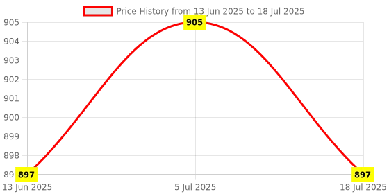 amazon.in THE STYLE SUTRA 3Pcs Starter Handles with Pull Cord Universal for Mower Chainsaws Generators Price History Graph from 13 Jun 2025 to 18 Jul 2025