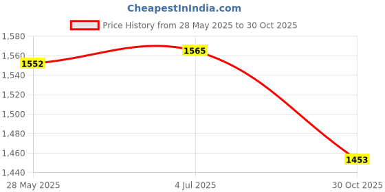 amazon.in THE STYLE SUTRA 3Pcs Toilet Cleaning Brushes with Holder Sturdy for Household Hotel Bathroom White Price History Graph from 28 May 2025 to 30 Oct 2025