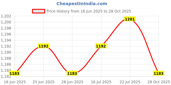 amazon.in The Style Sutra 3x 2 Wire Ignition Switch Key For POCKET DIRT BIKE ATV SCOOTER U KS51|Motors | Parts & Accessories | Car & Truck Parts |3 Piece Ignition Key Switch Price History Graph from 16 Jun 2025 to 28 Oct 2025