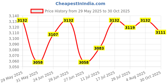 amazon.in The Style Sutra 3X 3D Succulents Throw Pillow Novelty Soft Sofa Couch Bedroom Home Decor|Home & Garden | Home Decor| Pillows Price History Graph from 29 May 2025 to 30 Oct 2025