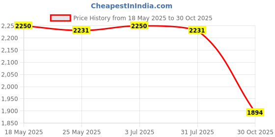amazon.in THE STYLE SUTRA 3X Cheese Grater Lightweight Fruit Peel Planer for Cabbage Garlic Cucumber Price History Graph from 18 May 2025 to 30 Oct 2025