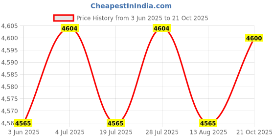 amazon.in THE STYLE SUTRA 3X Drain Bladder Kit Water Shower Unclog Main Sewer Line Drain Cleaning Tool Price History Graph from 3 Jun 2025 to 21 Oct 2025