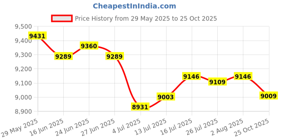 amazon.in The Style Sutra 3X LED Ceiling Light Bar Lamp Room Hotel Lighting Home Decor |Home & Garden | Lamps, Lighting & Ceiling Fans | Chandeliers & Ceiling Fixtures Price History Graph from 29 May 2025 to 25 Oct 2025