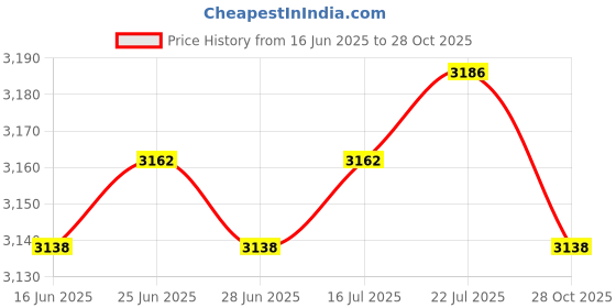 amazon.in The Style Sutra 3X Marine Composite Cam Cleat Nylon Sailing Sailboat Ball Bearing Cam Cleats|Motors | Parts & Accessories | Boat Parts |3 Piece Cam Cleat Price History Graph from 16 Jun 2025 to 28 Oct 2025