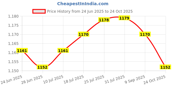 amazon.in club bollywood The Style Sutra 3X Men Women Sports Headband Tennis Running Fitness Sweatband Hairband|Sporting Goods | Fitness, Running & Yoga | Clothing & Accessories | Sweatbands club bollywood Price History Graph from 24 Jun 2025 to 24 Oct 2025