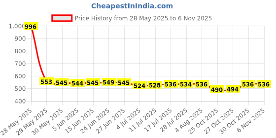 amazon.in The Style Sutra 3X Portable Baby Diaper Nappy Discarded Bag Box Dispenser Holder Blue|Baby | Diapering | Diaper Disposal Price History Graph from 28 May 2025 to 30 Oct 2025