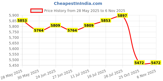 amazon.in The Style Sutra 3X Wall Mounted Book Newspaper Rack Fruit Storage Basket Black|Home & Garden | Household Supplies & Cleaning | Home Organization Price History Graph from 28 May 2025 to 2 Nov 2025